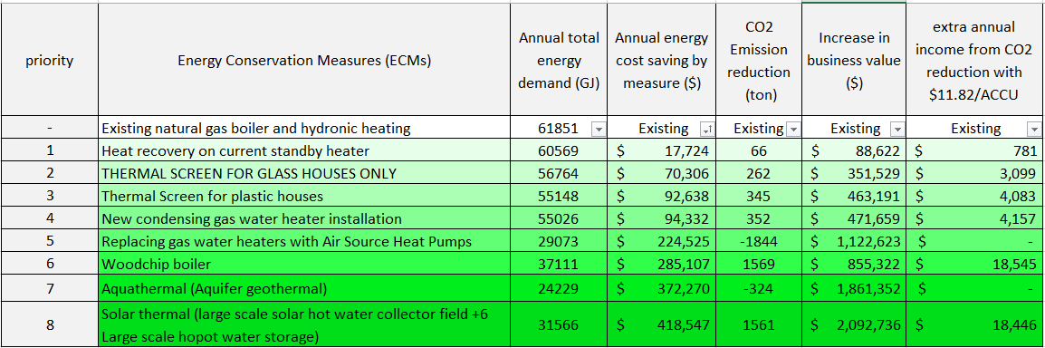 GeoHeat energy audit service provides best business energy conservation measures