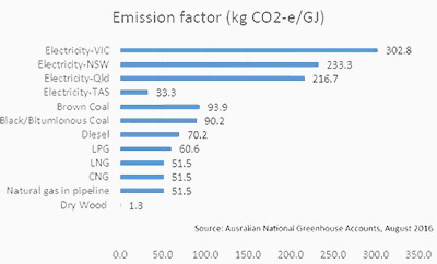 Emission factor of greenhouse gases co2 by energy sources