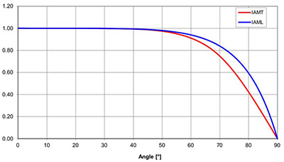 Incidence angle modifier for Savosolar collector