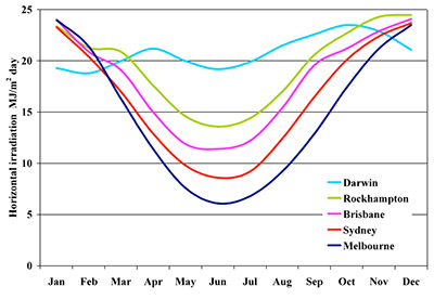 Monthly total solar irradiation on horizontal surface for Australia (Melbourne, Sydney, Brisbane, Rockhampton and Darwin)