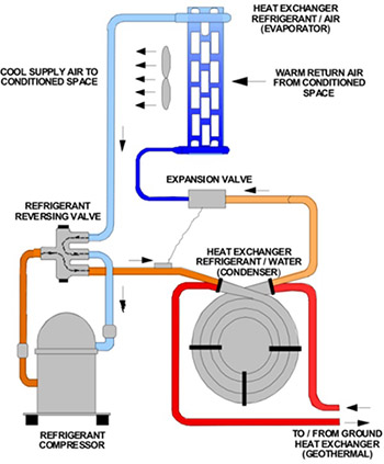 geoflow-The operation of a Ground Source Heat Pump (GSHP)
