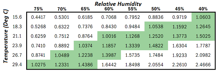 relative humidity table