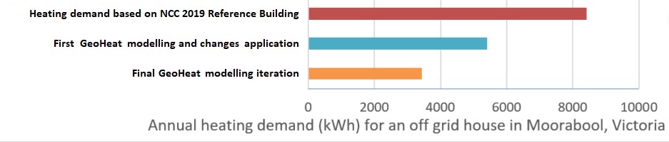 GeoHeat passive house energy modelling significantly reduce the house energy demand